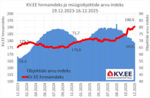 KV.EE: Kallid müügipakkumised ajavad KV.EE Indeksi üles