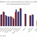 2025-12-24 Tallinna äripindade üüripakkumiste keskmine hind kinnisvaraportaalis KV.EE