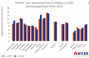 2025-12-24 Tallinna äripindade üüripakkumiste keskmine hind kinnisvaraportaalis KV.EE