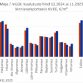 2025-12-31 Majande müügipakkumiste keskmine hind kinnisvaraportaalis KV.EE