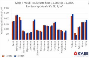 2025-12-31 Majande müügipakkumiste keskmine hind kinnisvaraportaalis KV.EE
