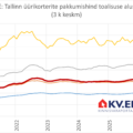 2026-01-07 Tallinna üüripakkumisse lisandunud korterite keskmine hind kinnisvaraportaalis KV.EE