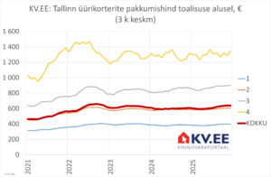 KV.EE: Tallinna keskmise korteri üürihind on 630 eurot