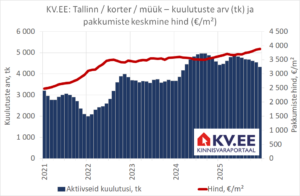 KV.EE: Korteriturul on ostja jaoks soodne aeg