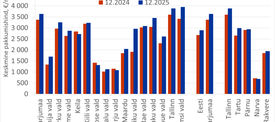 2026-01-14 Harjumaa korterite müügipakkumiste keskmine hind kinnisvaraportaalis KV.EE