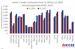 KV.EE: Harjumaa korterite müügipakkumiste keskmine hind kasvas aastaga 8%