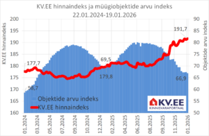 KV.EE: Elamispindade müügipakkumisi jääb hooajalistel põhjustel vähemaks