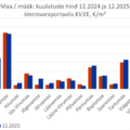 2026-01-28 Maade müügipakkumiste keskmine hind maakondades kinnisvaraportaalis KV.EE
