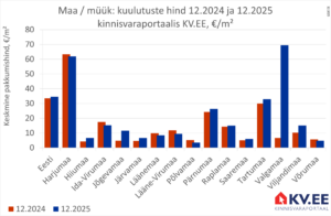 KV.EE: Maade müügipakkumiste arv püsis aastatagusel tasemel