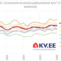 2026-02-04-Korterite-üüripakkumiste-keskmine-hind-Tallinna-linnaosades-kinnisvaraportaalis-KV.EE