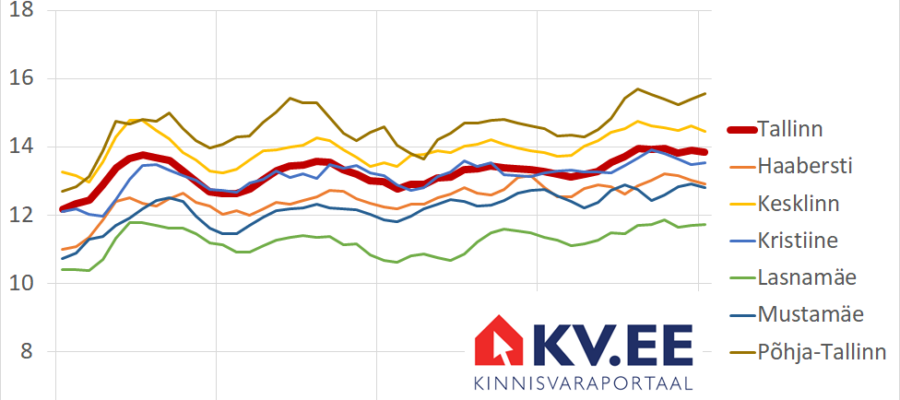 2026-02-04-Korterite-üüripakkumiste-keskmine-hind-Tallinna-linnaosades-kinnisvaraportaalis-KV.EE