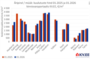 2026-02-11-Tallinna-äripindade-keskmine-müügipakkumiste-hind-kinnisvaraportaalis-KV.EE
