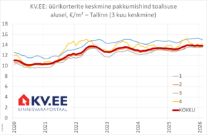KV.EE: Üürileandjad ootavad kevadet