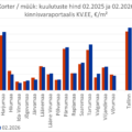 2026-03-11 Eesti maakondade korterite müügipakkumiste keskmine hind kinnisvaraportaalis KV.EE