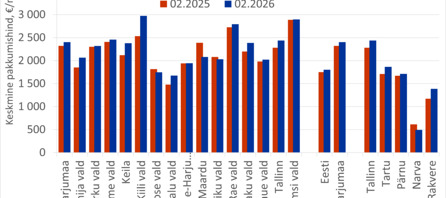 2026-03-25 Harjumaa majade müügipakkumiste keskmine hind kinnisvaraportaalis KV.EE