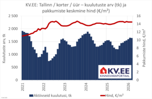 KV.EE: Odavamad Tallinna üürikorterid lähevad kiiresti kaubaks