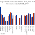 2026-04-08 Majade müügipakkumiste keskmine hind Tallinnas kinnisvaraportaalis KV.EE
