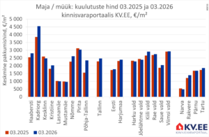 KV.EE: Tallinna majade hinnad kerkisid aastaga 8 protsenti