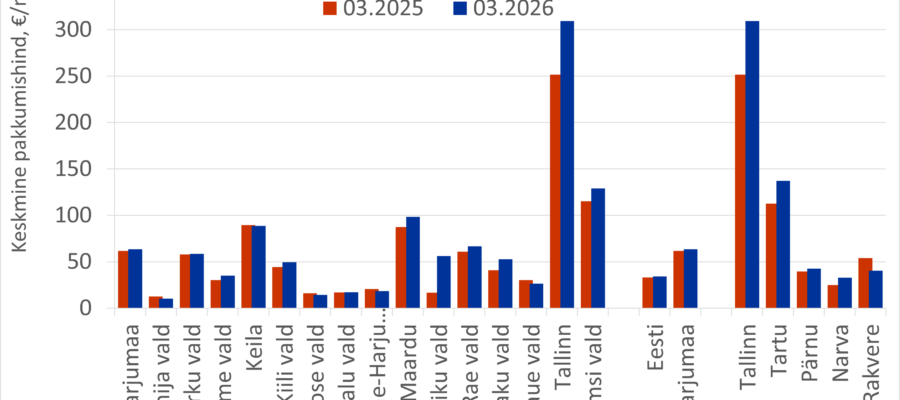 2026-04-22 Harjumaa maade müügipakkumiste keskmine hind kinnisvaraportaalis KV.EE