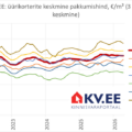2026-05-06 Tallinna korterite üüripakkumiste hinnad kinnisvaraportaalis KV.EE