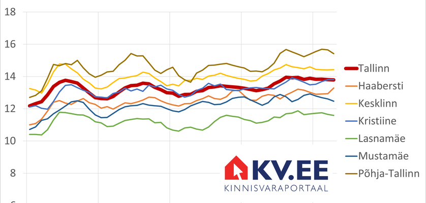 2026-05-06 Tallinna korterite üüripakkumiste hinnad kinnisvaraportaalis KV.EE