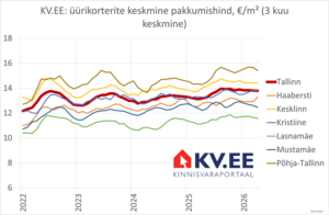 2026-05-06 Tallinna korterite üüripakkumiste hinnad kinnisvaraportaalis KV.EE