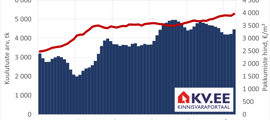 2026-05-08 KV.EE Tallinna korterite müügipakkumiste arv ja keskmine hind