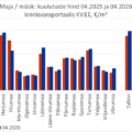 2026-05-13 Eesti maakondade majade müügipakkumiste arv kinnisvaraportaalis KV.EE