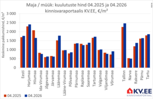 KV.EE: Majade müügipakkumisi jääb vähemaks ja hinnad kasvavad