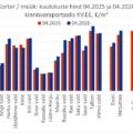 2026-05-27 Harjumaa korterite keskmine pakkumishind kinnisvaraportaalis KV.EE