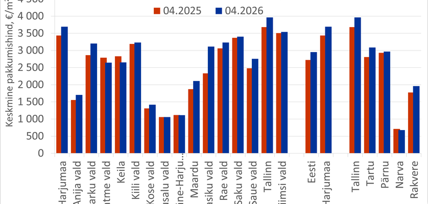 2026-05-27 Harjumaa korterite keskmine pakkumishind kinnisvaraportaalis KV.EE