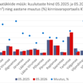 2026-06-03 Maatükkide müügipakkumiste keskmine hind Eesti maakondades kinnisvaraportaalis KV.EE