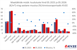 2026-06-03 Maatükkide müügipakkumiste keskmine hind Eesti maakondades kinnisvaraportaalis KV.EE