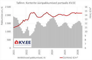2026-06-05 KV.EE Prognoosime üürihinna mõõdukat tõusu