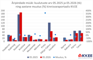 2026-06-10 Äripindade müügipakkumiste arv Tallinnas kinnisvaraportaalis KV.EE