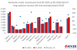 2026-06-24 Eesti maakonnakeskuste korterite müügipakkumiste keskmine hind kinnisvaraportaalis KV.EE