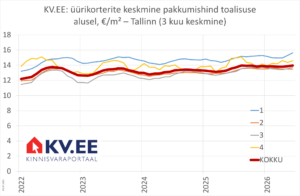 2026-07-01 Tallinna üürikorterite keskmine hind