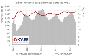 2026-07-05 KV.EE üüripakkumise kahanemine kergitab üürihinda