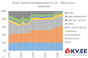 2026-07-08 Tallinna üüripakkumiste kvaliteet 2 kinnisvaraportaalis KV.EE