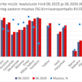 2026-07-15 Tallinna korterite keskmine pakkumiste hind kinnisvaraportaalis KV.EE