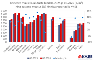 2026-07-15 Tallinna korterite keskmine pakkumiste hind kinnisvaraportaalis KV.EE