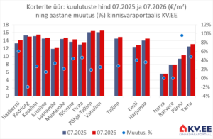 2026-08-05 Tallinna üürikorterite keskmine pakkumishind kinnisvaraportaalis KV.EE