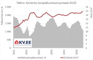 2026-08-07 KV.EE Tallinna korterite üüriturule on järgmine käik sisse pandud