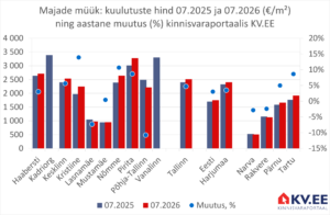2026-08-12 Tallinna majade müügipakkumiste keskmine hind kinnisvaraportaalis KV.EE