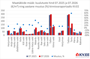 2026-08-26 Harjumaa maatükkide müügipakkumiste keskmine hind kinnisvaraportaalis KV.EE