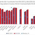 2026-09-02 Tallinna üürikorterite keskmine pakkumishind kinnisvaraportaalis KV.EE