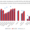 2026-10-28 Tallinna korterite müügipakkumiste keskmine hind kinnisvaraportaalis KV.EE