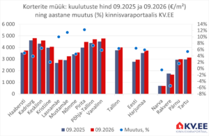 2026-10-28 Tallinna korterite müügipakkumiste keskmine hind kinnisvaraportaalis KV.EE