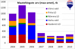 Pirita, Nõmme, Kakumäe, Tallinna, Viimsi, Harku maatehingute arv