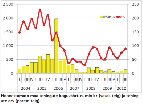 Hoonestamata maa tehingute kogu väärtus